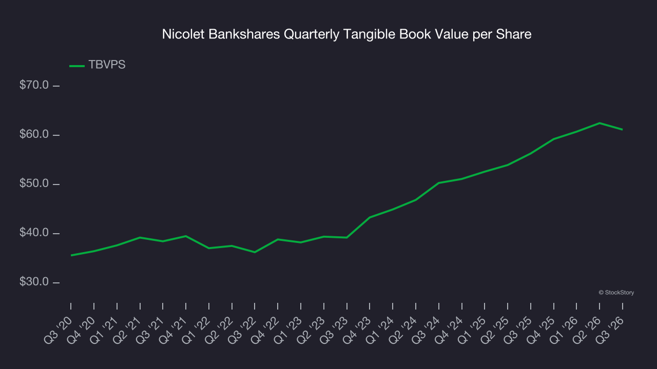 Nicolet Bankshares Quarterly Tangible Book Value per Share