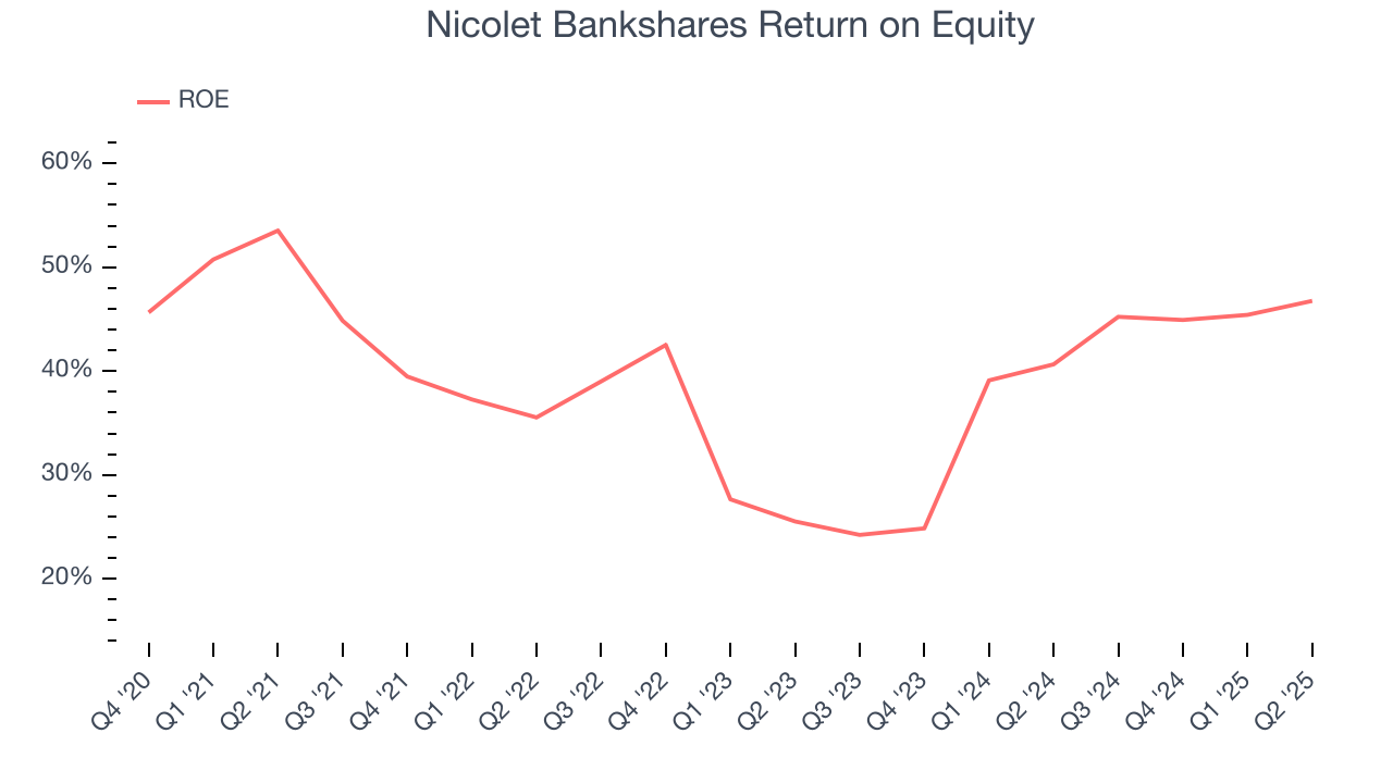 Nicolet Bankshares Return on Equity
