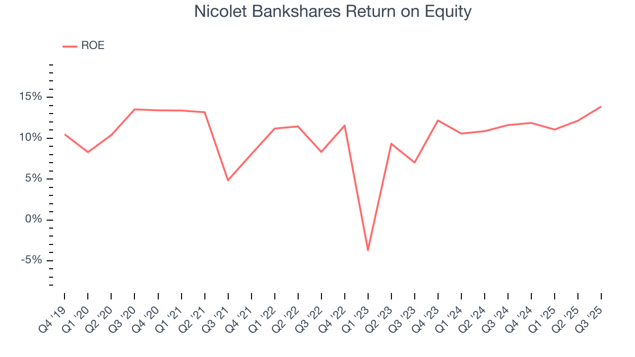 Nicolet Bankshares Return on Equity