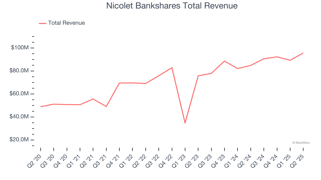 Nicolet Bankshares Total Revenue