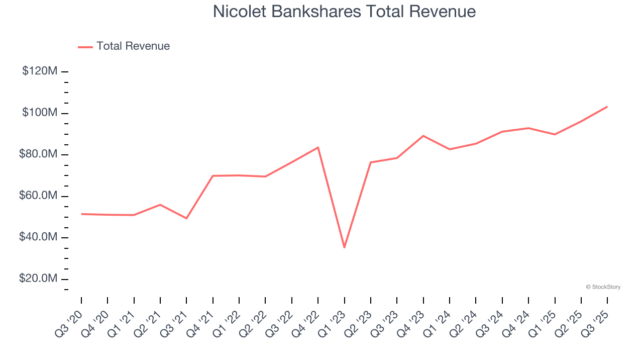 Nicolet Bankshares Total Revenue