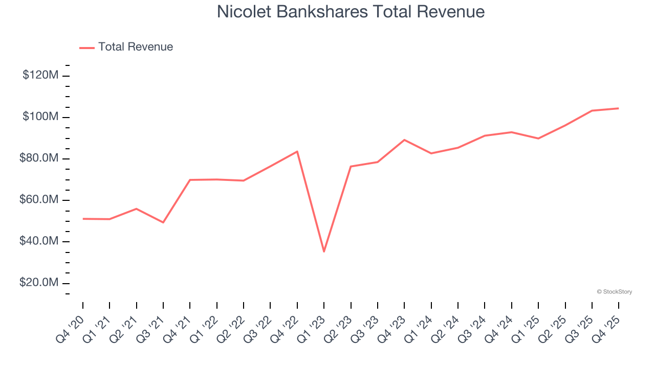 Nicolet Bankshares Total Revenue