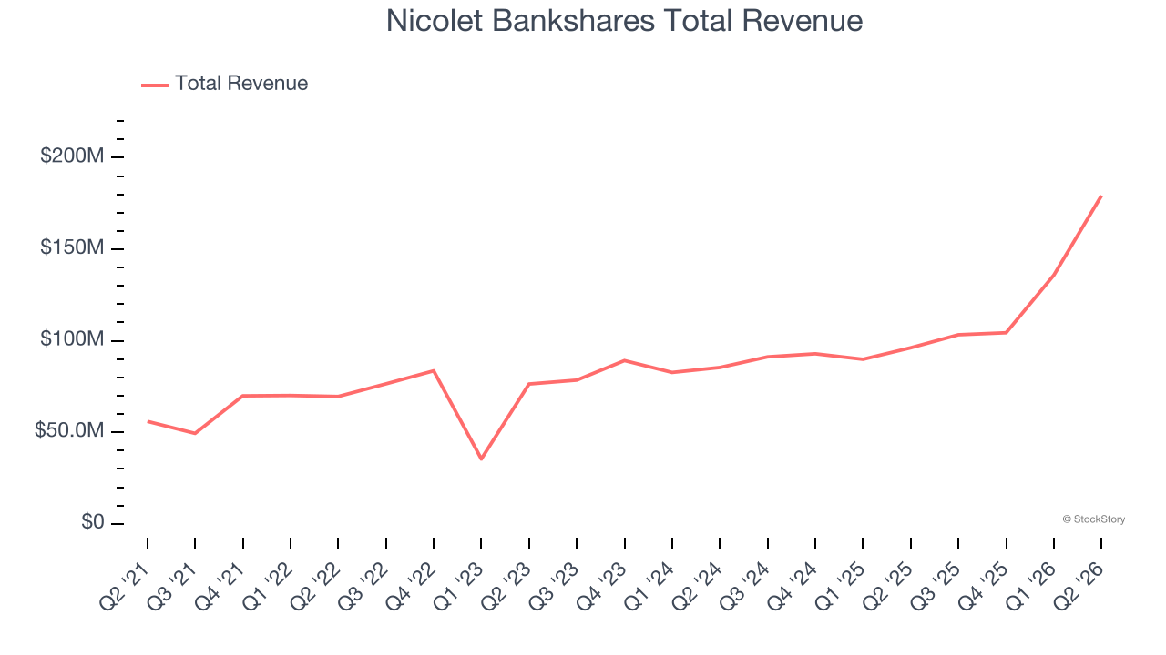 Nicolet Bankshares Total Revenue