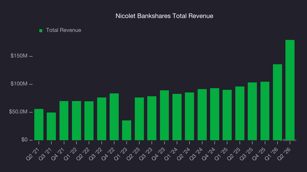 Nicolet Bankshares Total Revenue