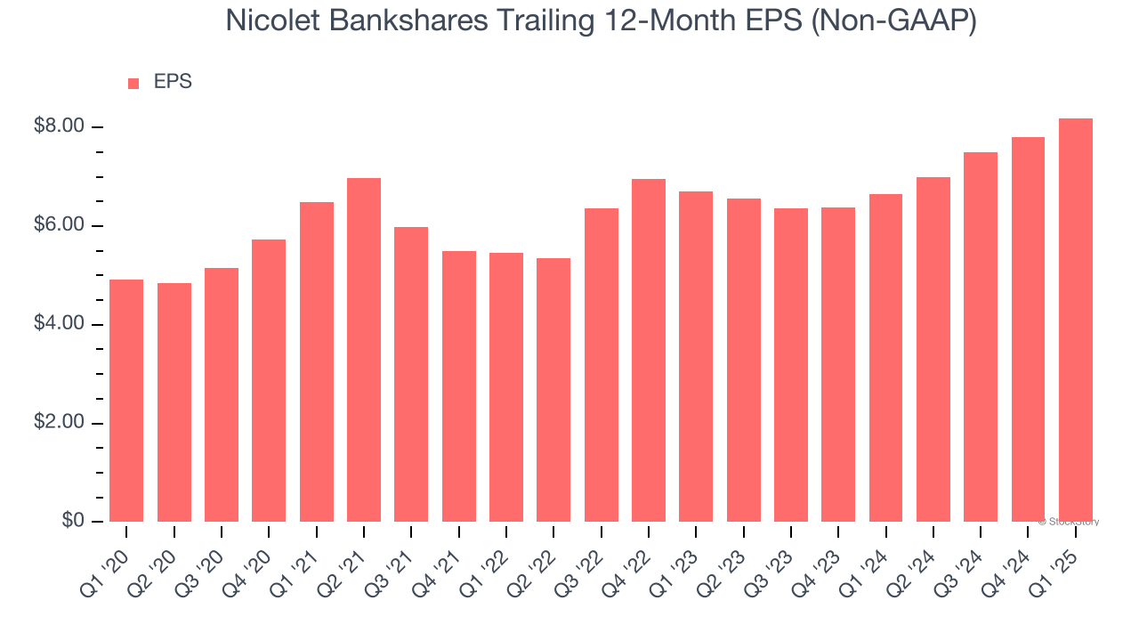 Nicolet Bankshares Trailing 12-Month EPS (Non-GAAP)