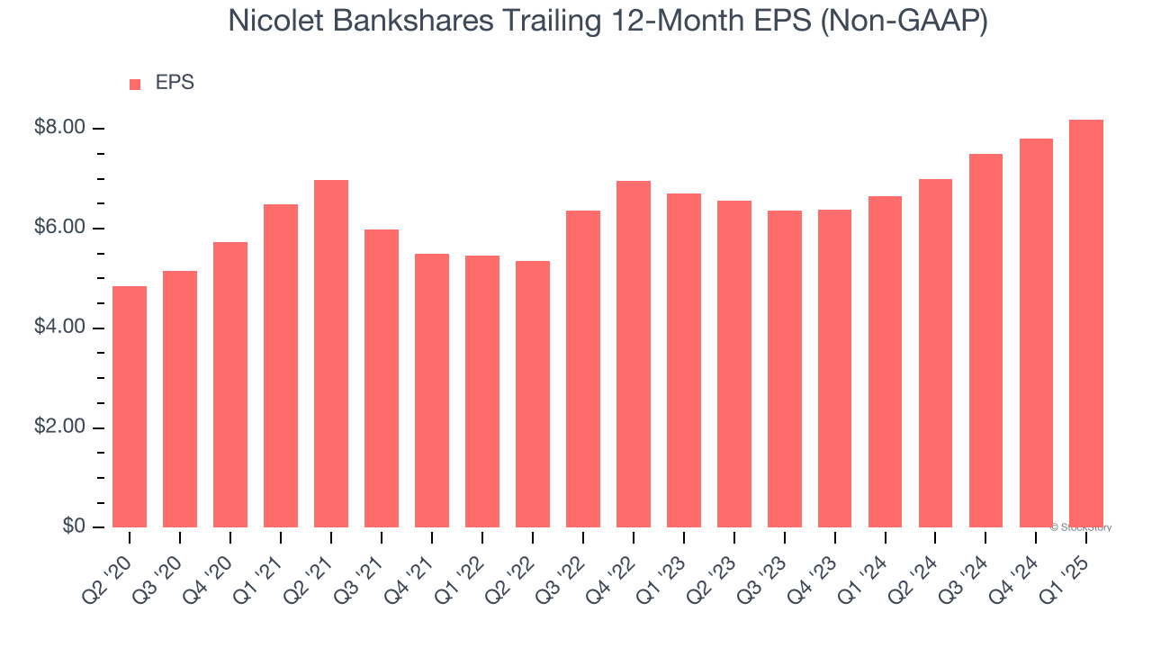 Nicolet Bankshares Trailing 12-Month EPS (Non-GAAP)