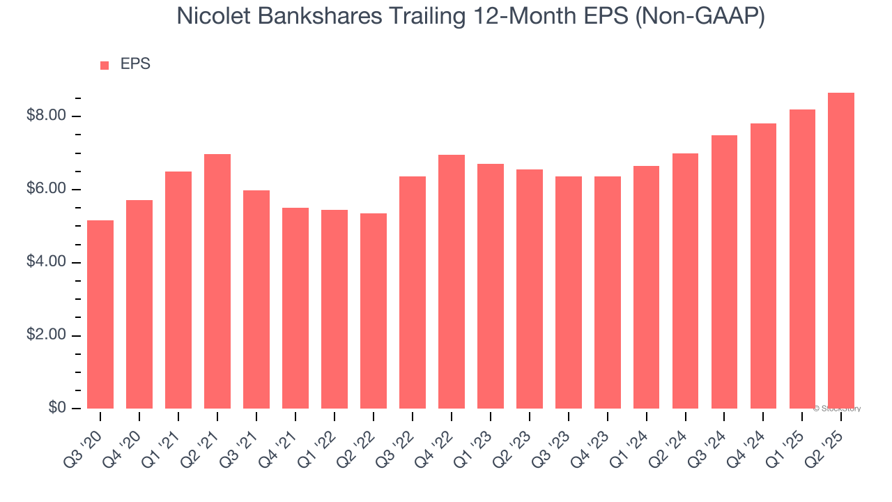 Nicolet Bankshares Trailing 12-Month EPS (Non-GAAP)
