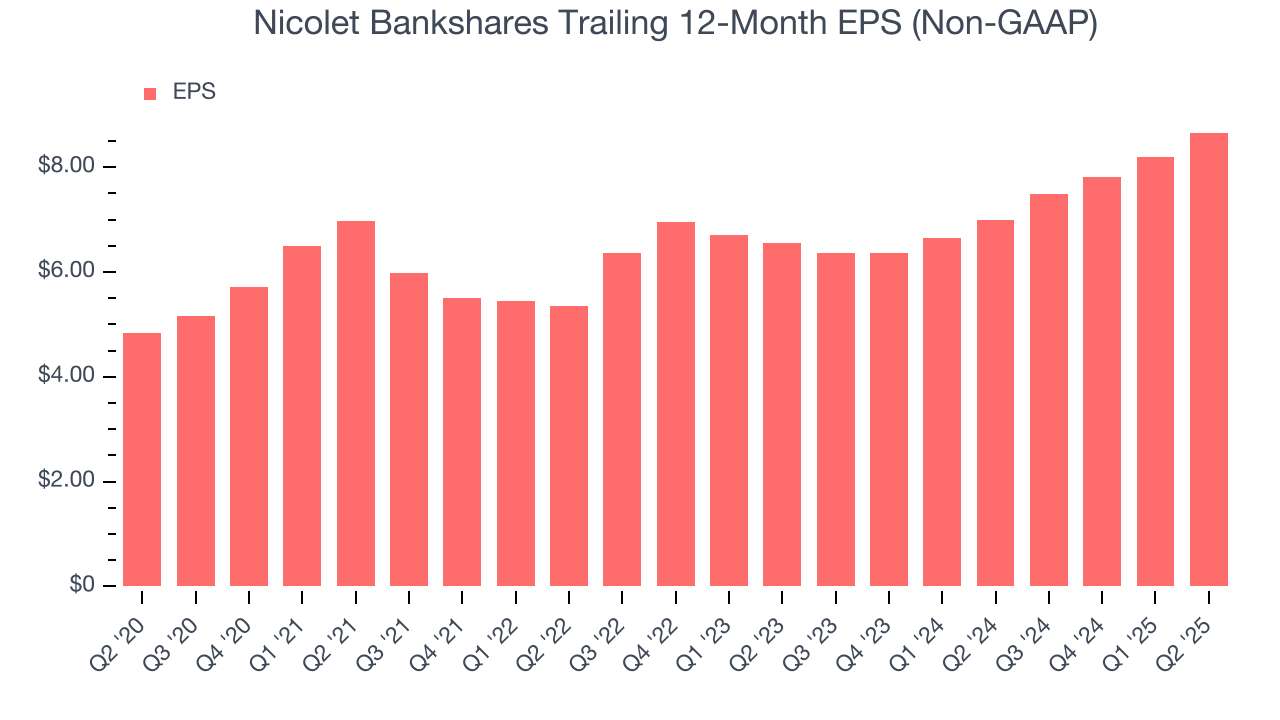 Nicolet Bankshares Trailing 12-Month EPS (Non-GAAP)