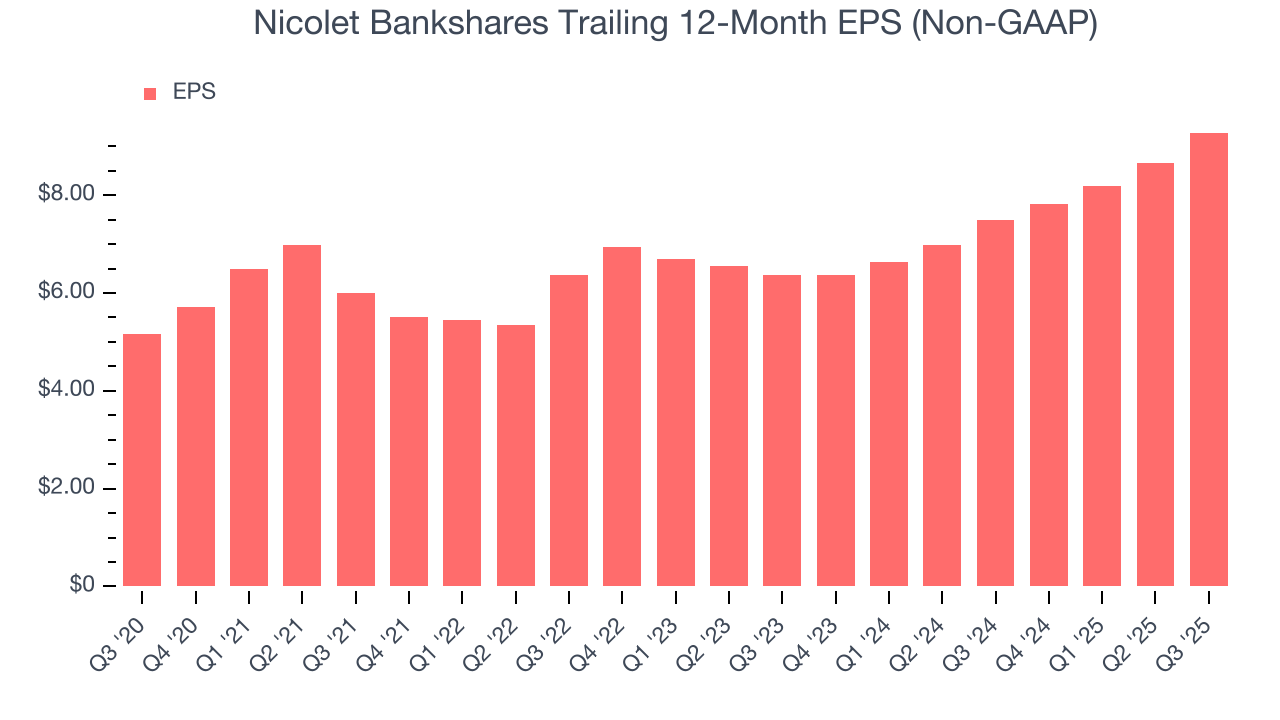 Nicolet Bankshares Trailing 12-Month EPS (Non-GAAP)