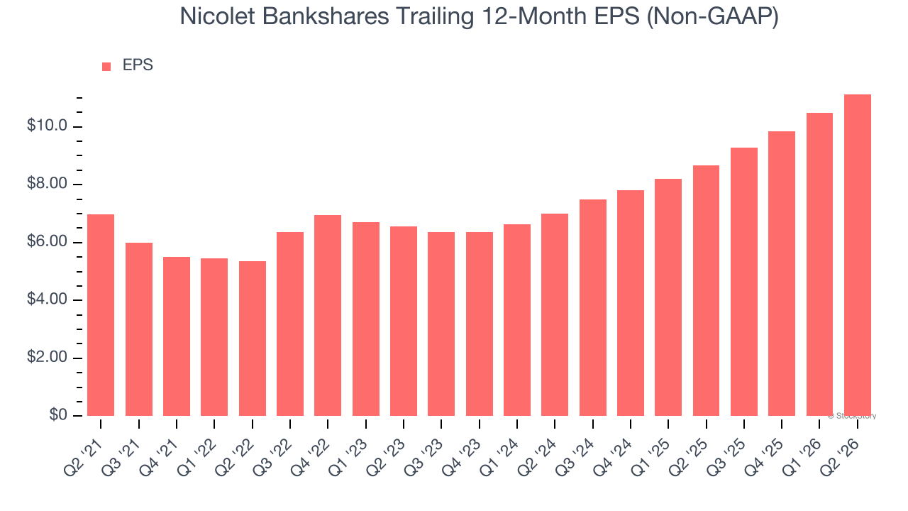 Nicolet Bankshares Trailing 12-Month EPS (Non-GAAP)