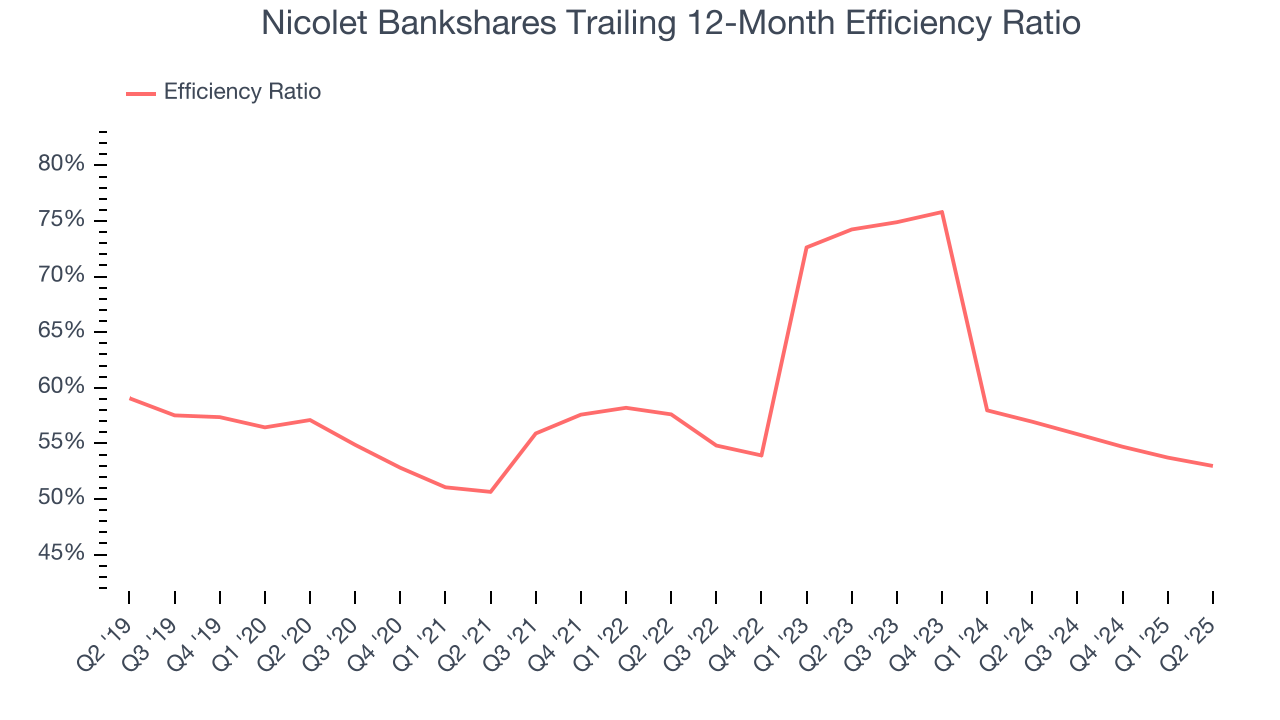 Nicolet Bankshares Trailing 12-Month Efficiency Ratio