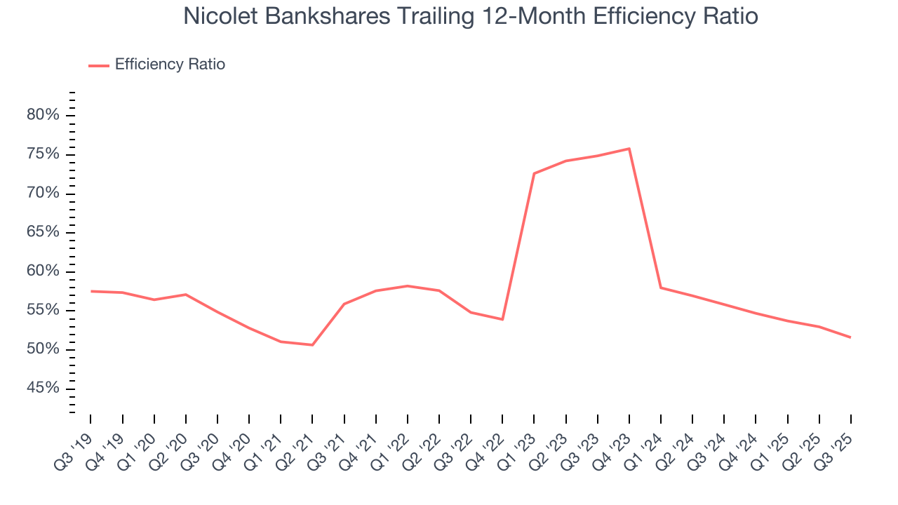 Nicolet Bankshares Trailing 12-Month Efficiency Ratio