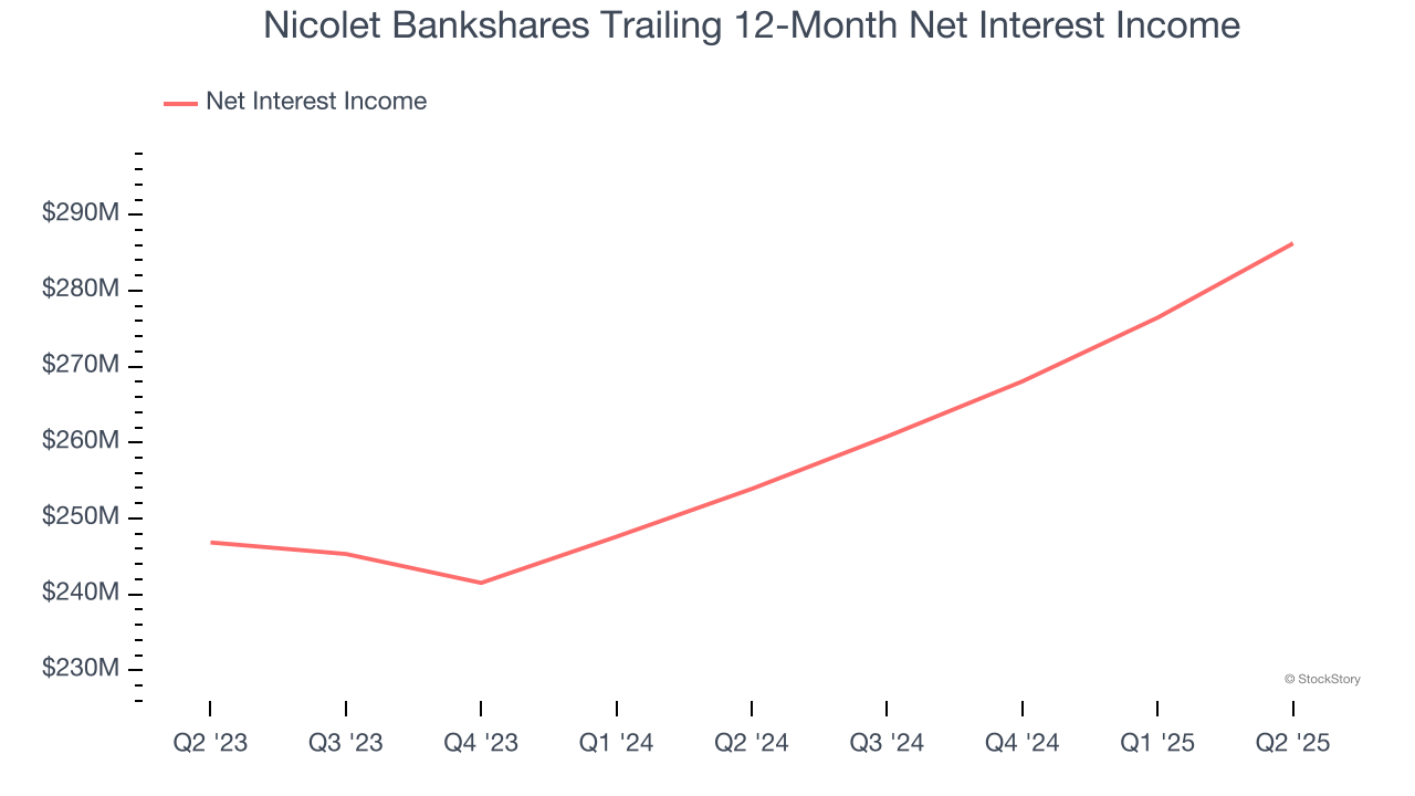 Nicolet Bankshares Trailing 12-Month Net Interest Income