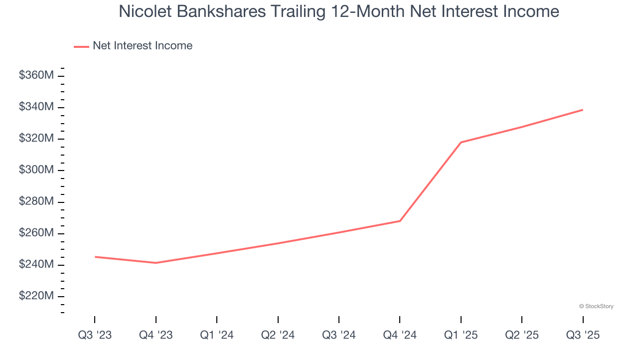 Nicolet Bankshares Trailing 12-Month Net Interest Income