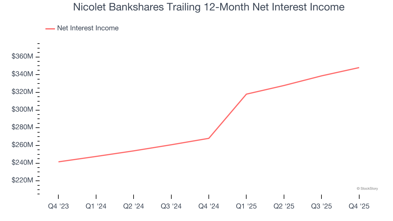 Nicolet Bankshares Trailing 12-Month Net Interest Income
