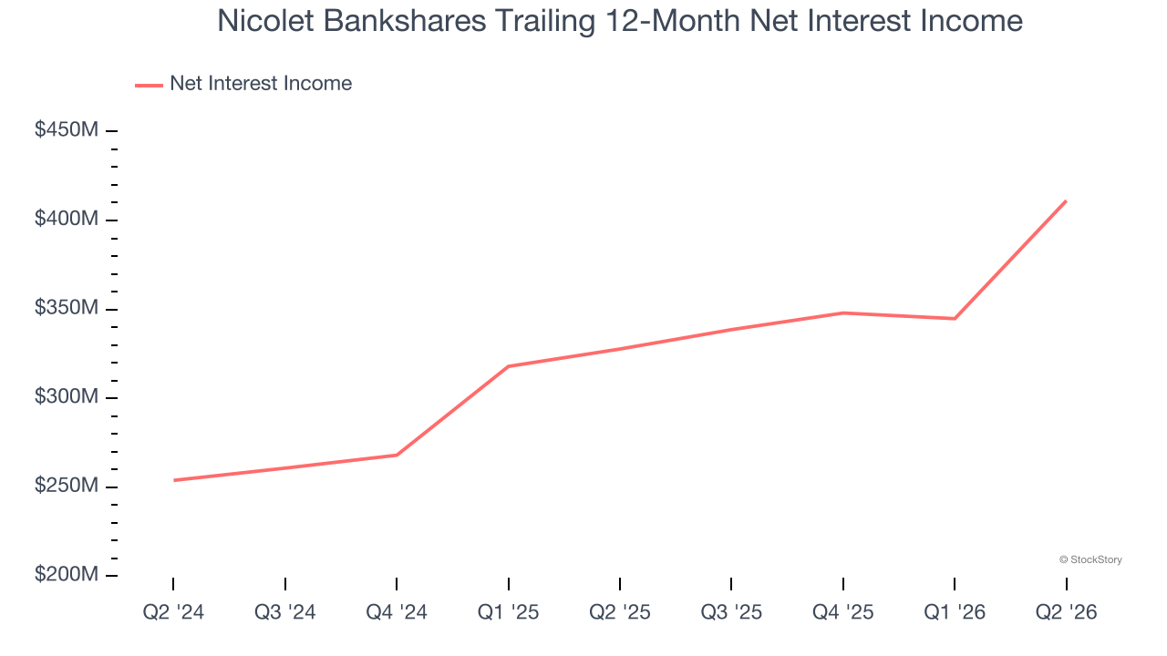 Nicolet Bankshares Trailing 12-Month Net Interest Income