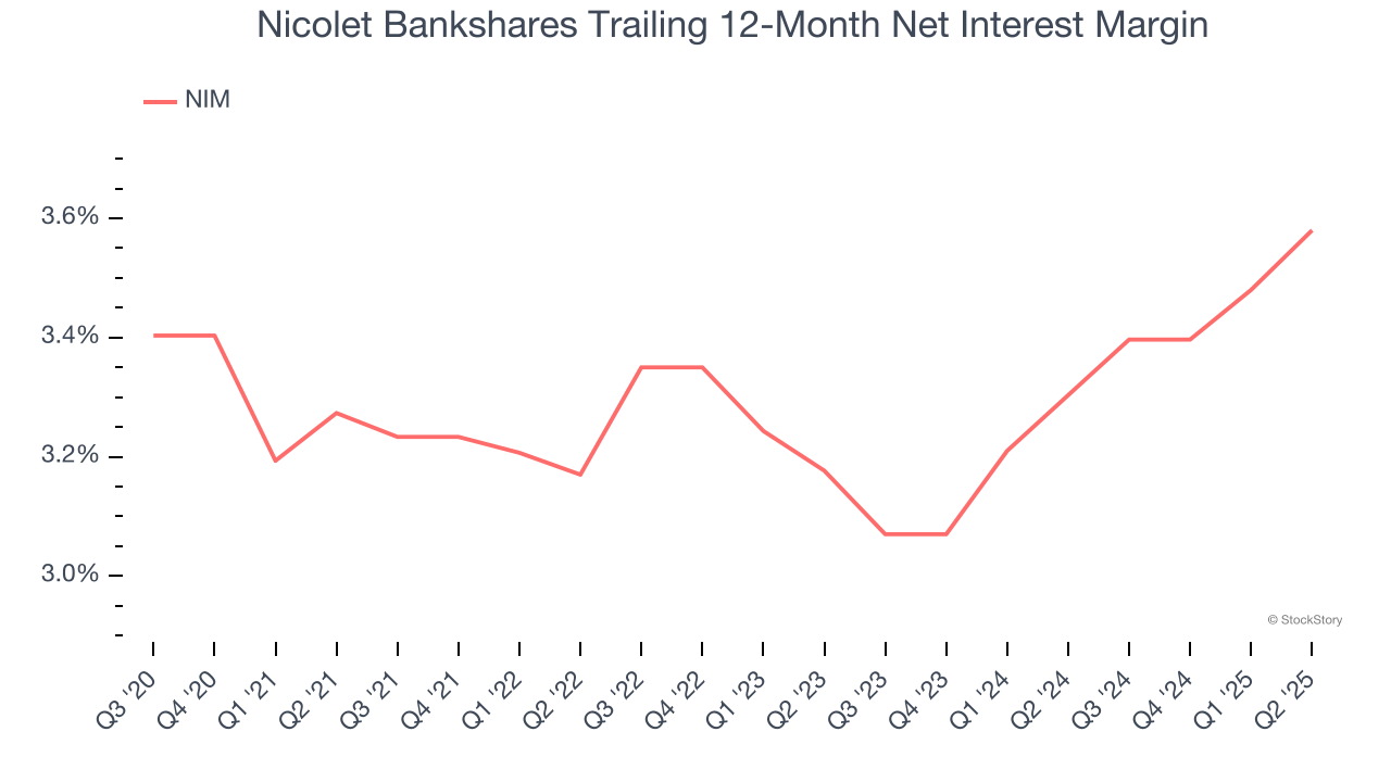 Nicolet Bankshares Trailing 12-Month Net Interest Margin