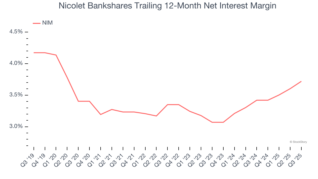 Nicolet Bankshares Trailing 12-Month Net Interest Margin