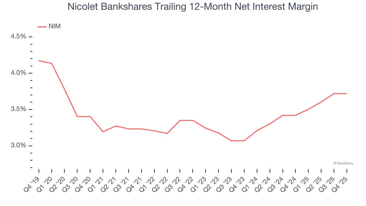 Nicolet Bankshares Trailing 12-Month Net Interest Margin
