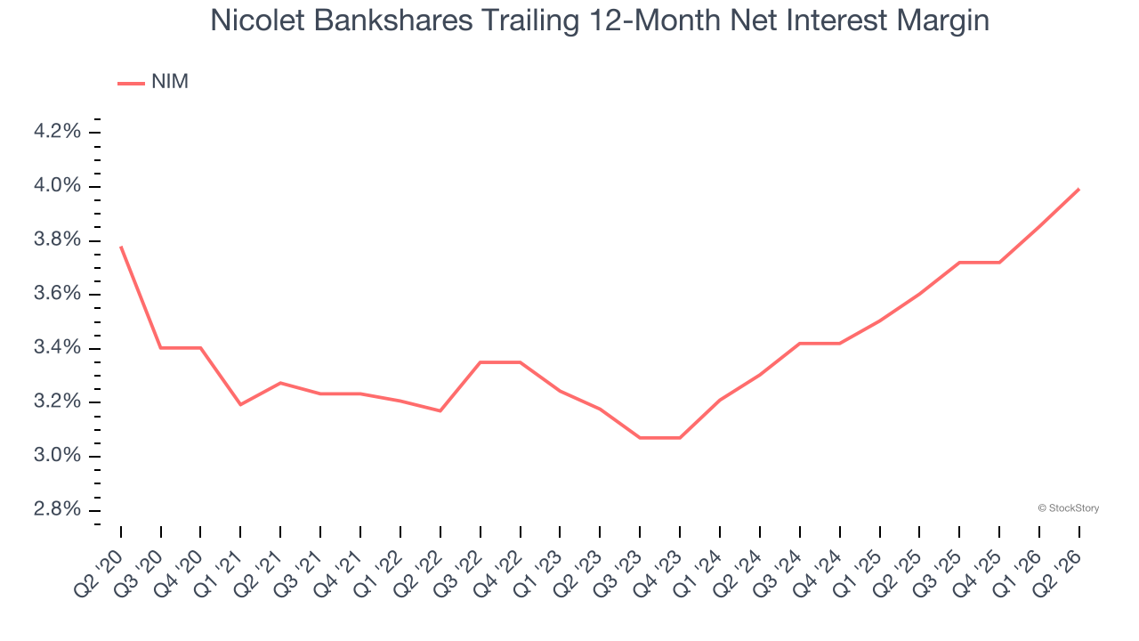 Nicolet Bankshares Trailing 12-Month Net Interest Margin