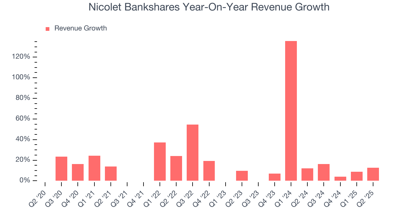 Nicolet Bankshares Year-On-Year Revenue Growth