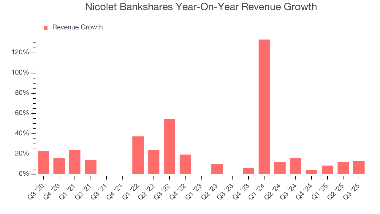 Nicolet Bankshares Year-On-Year Revenue Growth