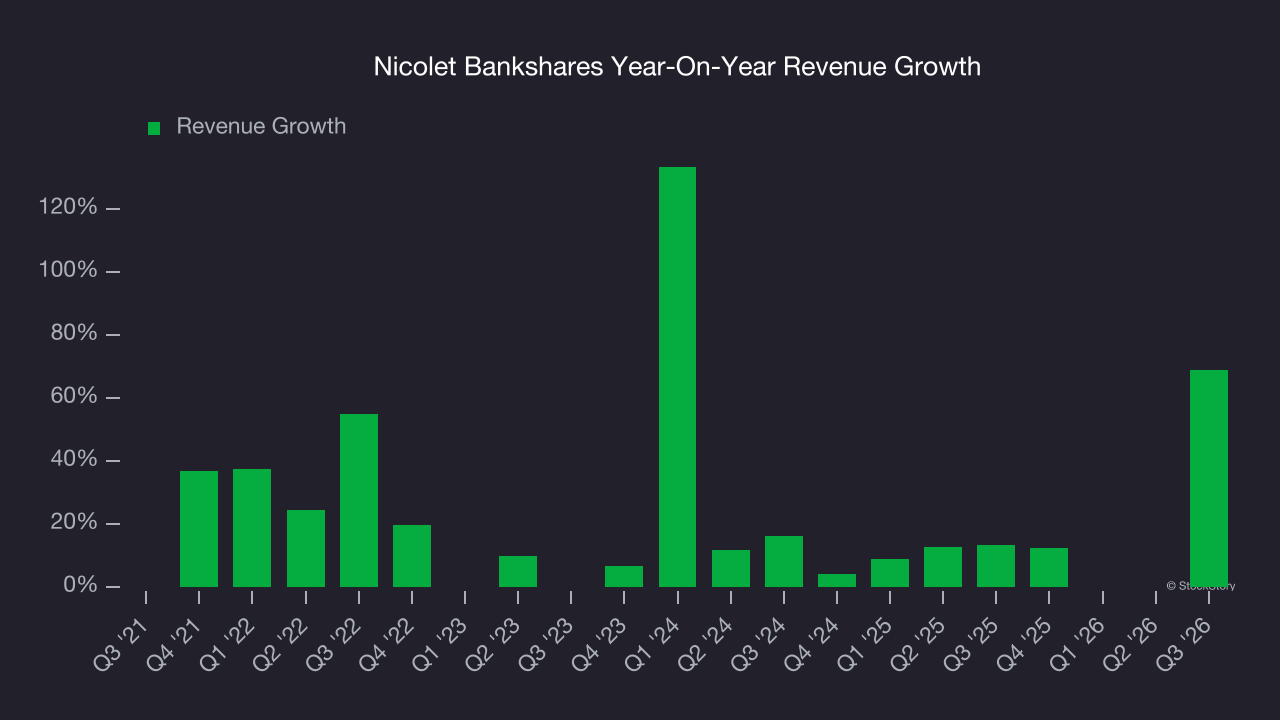 Nicolet Bankshares Year-On-Year Revenue Growth