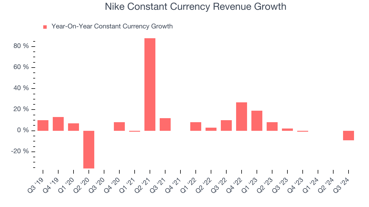 Nike Constant Currency Revenue Growth