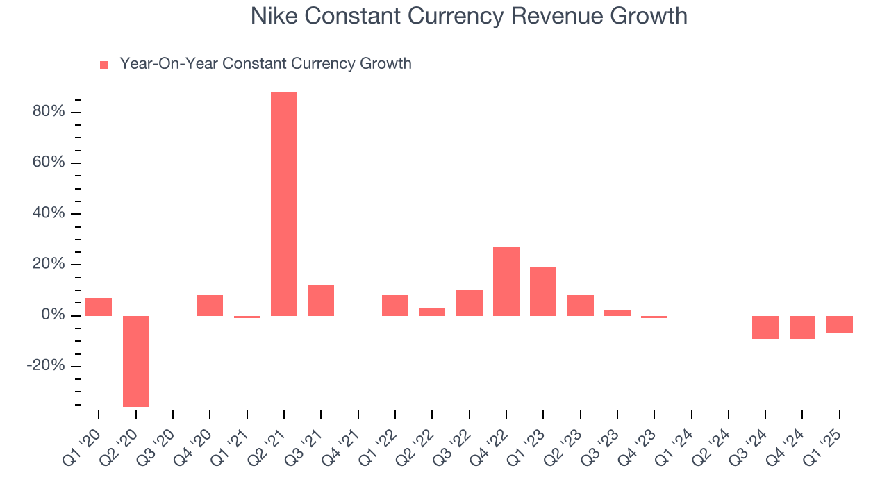 Nike Constant Currency Revenue Growth