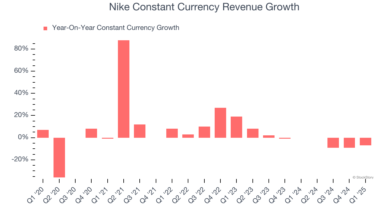 Nike Constant Currency Revenue Growth