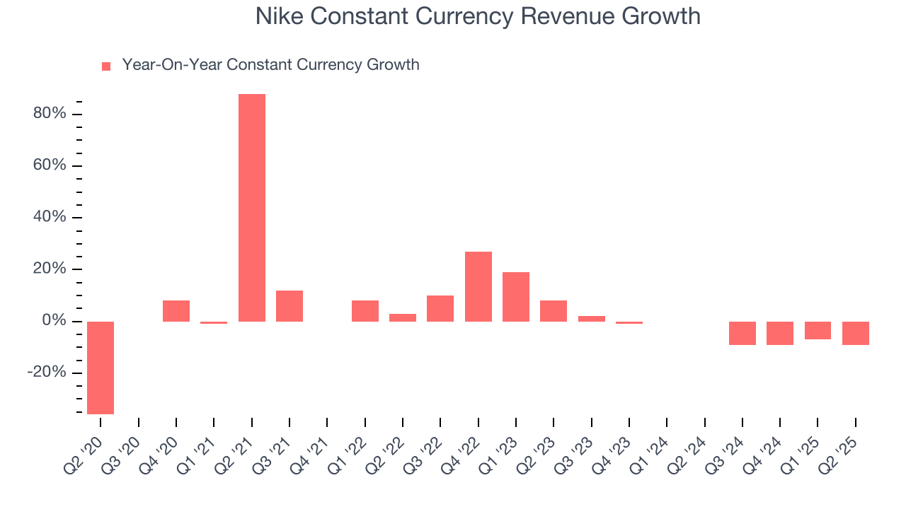 Nike Constant Currency Revenue Growth