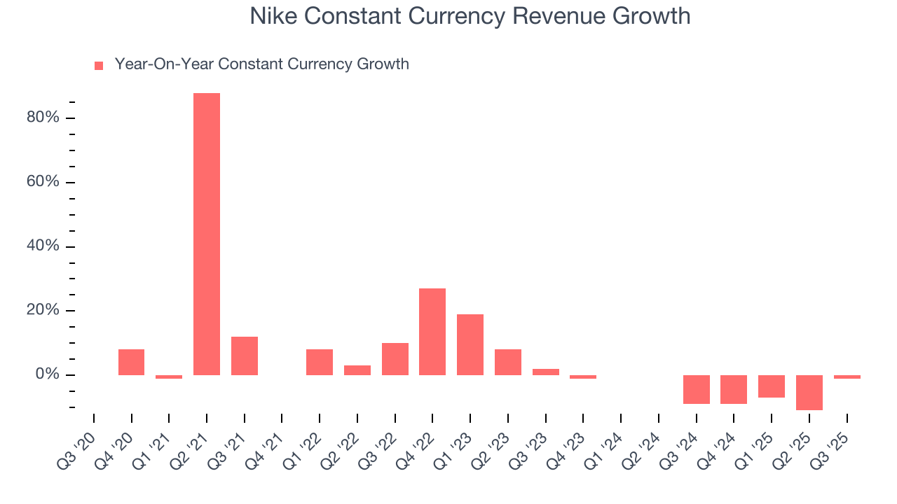 Nike Constant Currency Revenue Growth