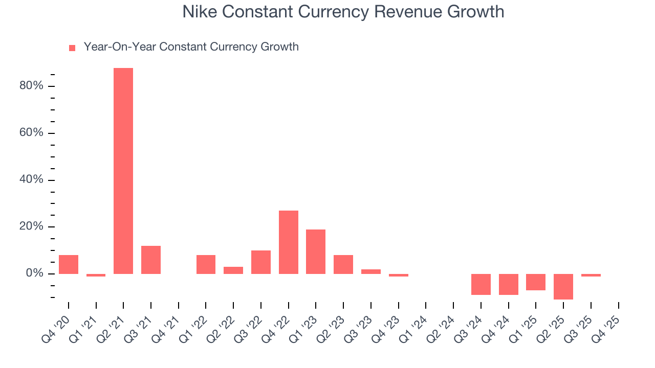 Nike Constant Currency Revenue Growth