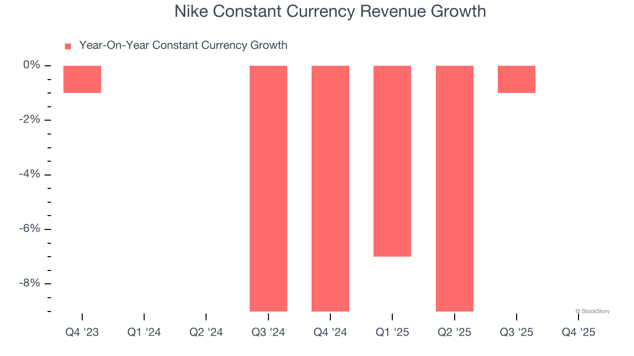 Nike Constant Currency Revenue Growth