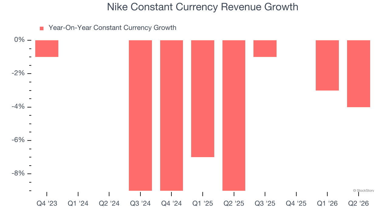 Nike Constant Currency Revenue Growth