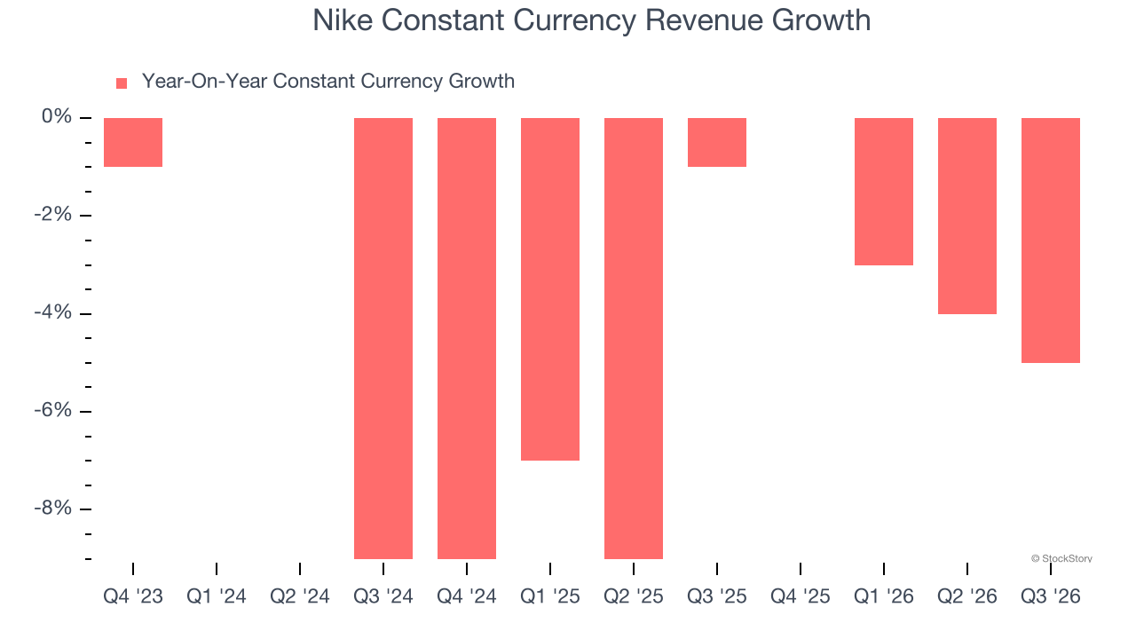 Nike Constant Currency Revenue Growth