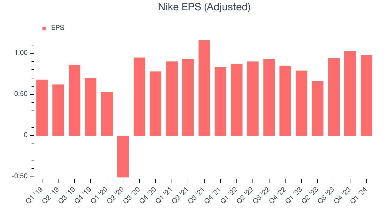 Nike EPS (Adjusted)