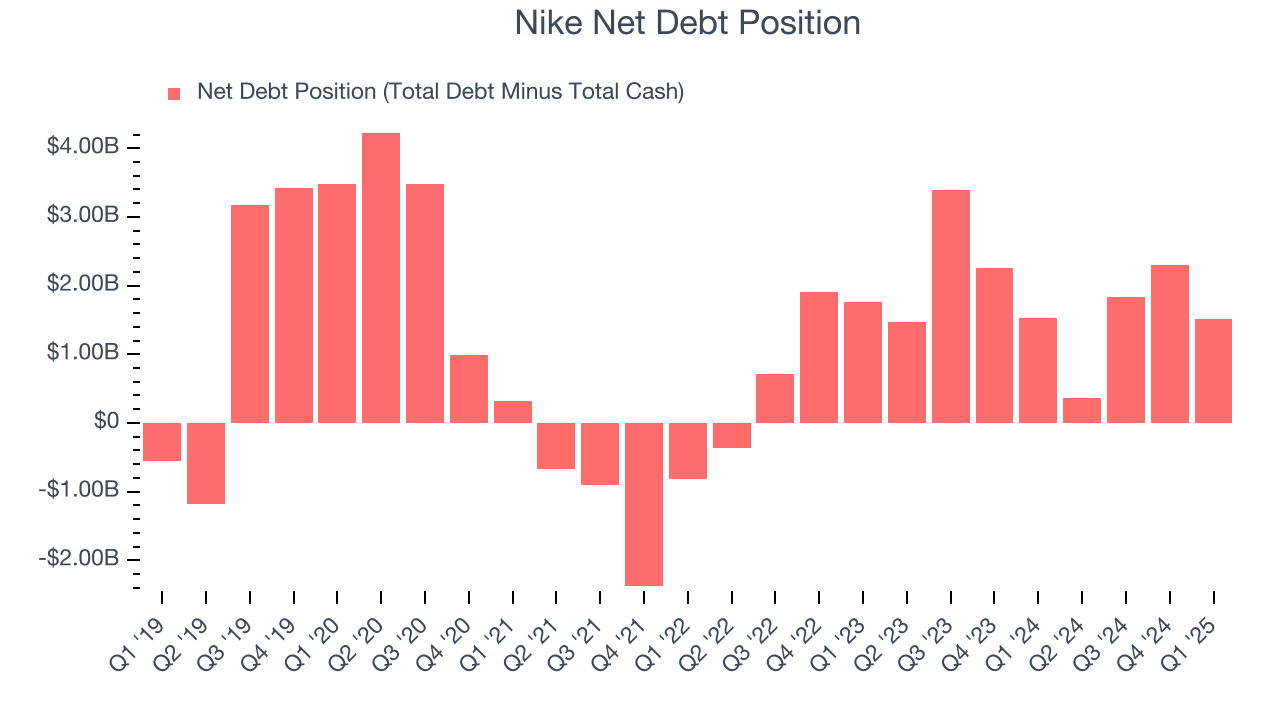 Nike Net Debt Position