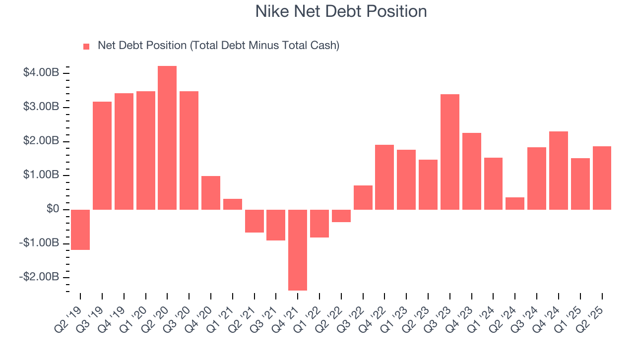 Nike Net Debt Position