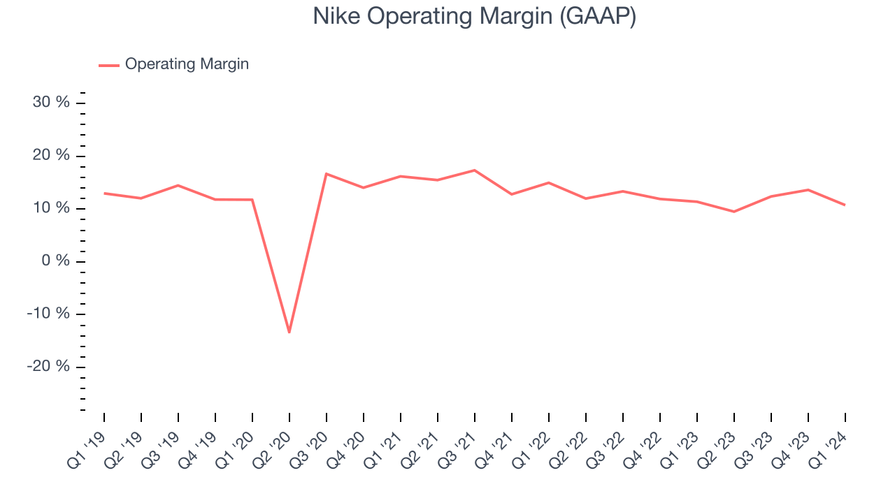 Nike Operating Margin (GAAP)