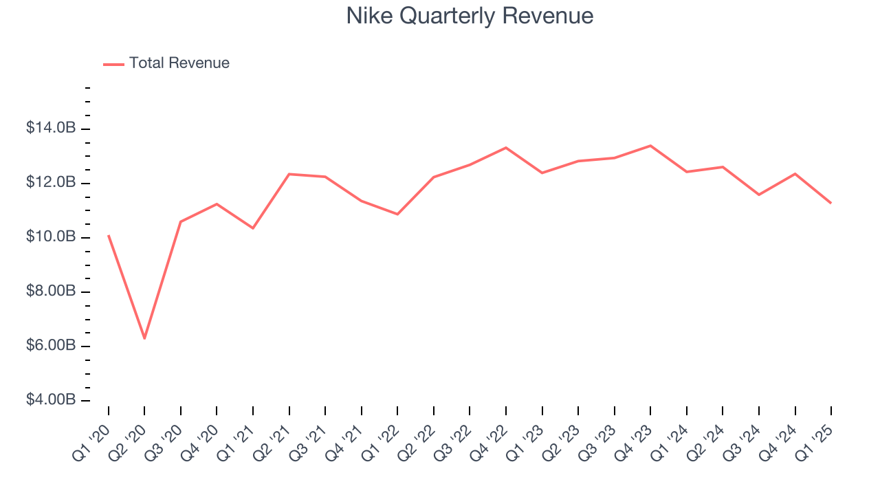 Nike Quarterly Revenue