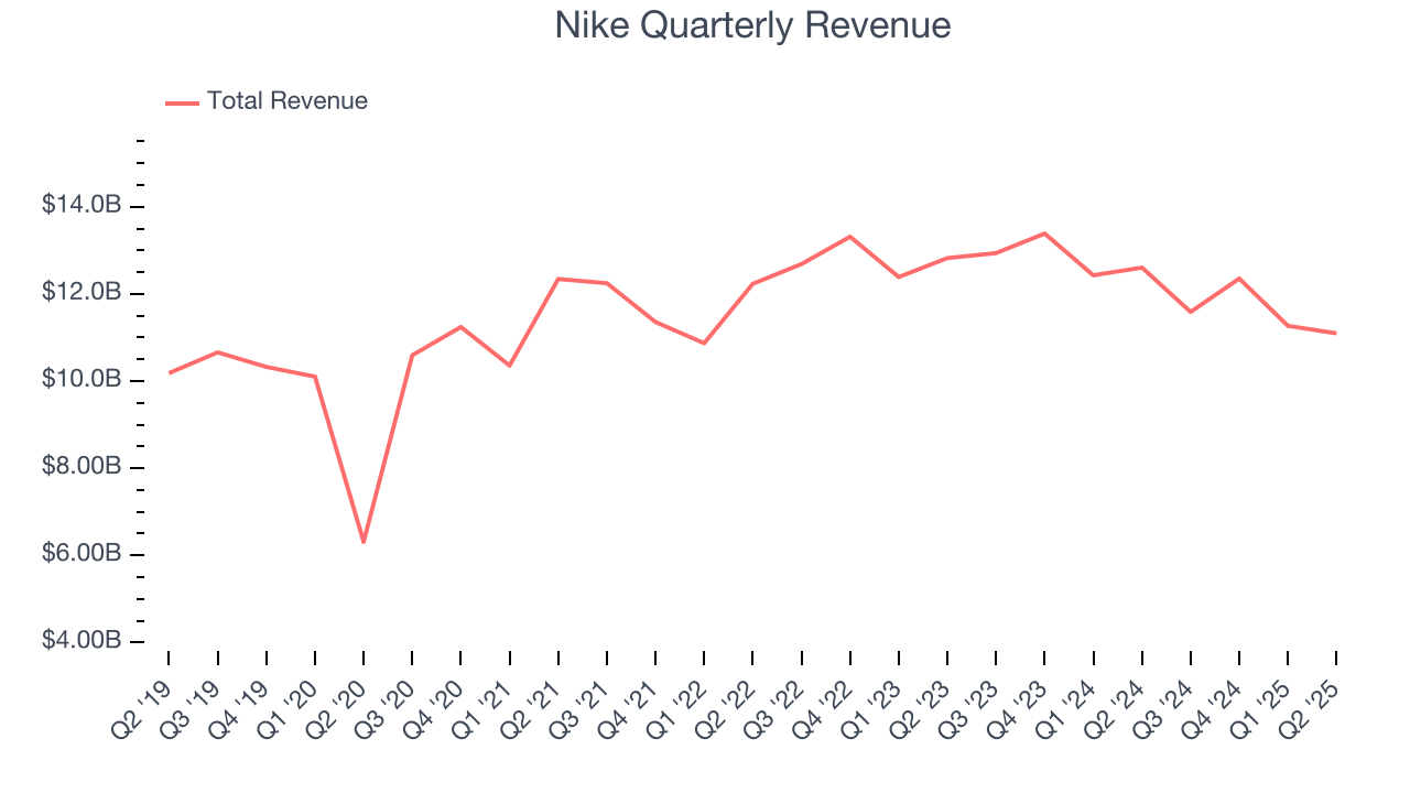 Nike Quarterly Revenue