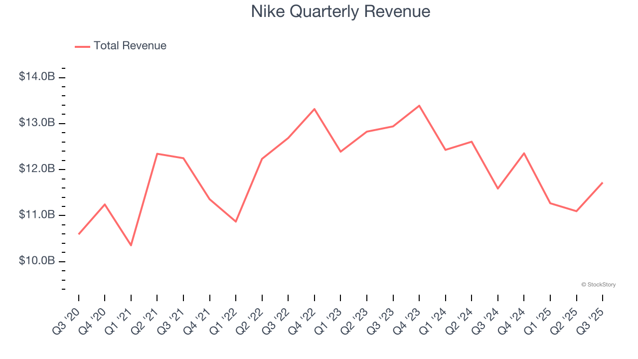 Nike Quarterly Revenue