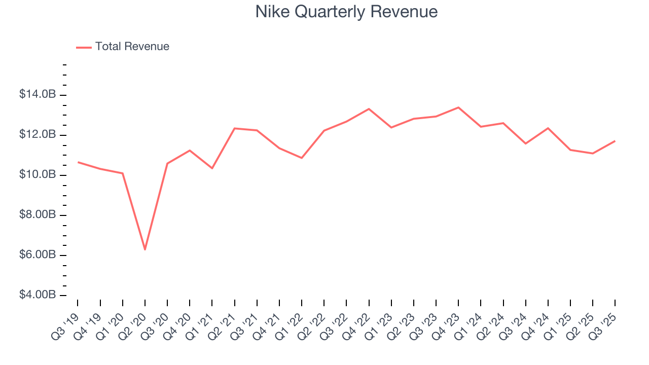 Nike Quarterly Revenue