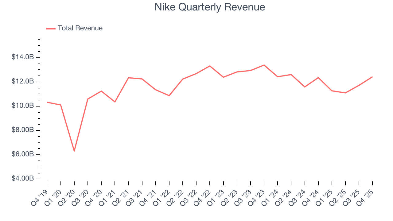Nike Quarterly Revenue