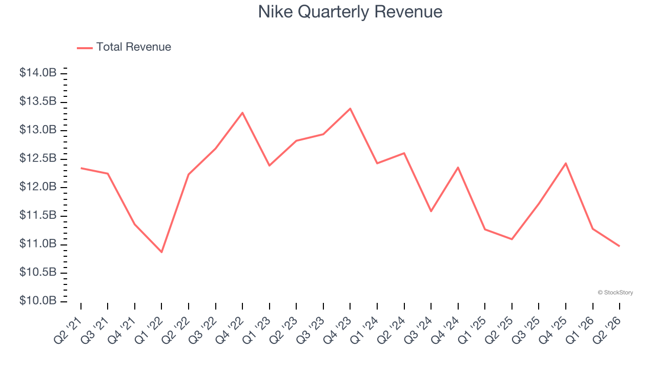 Nike Quarterly Revenue