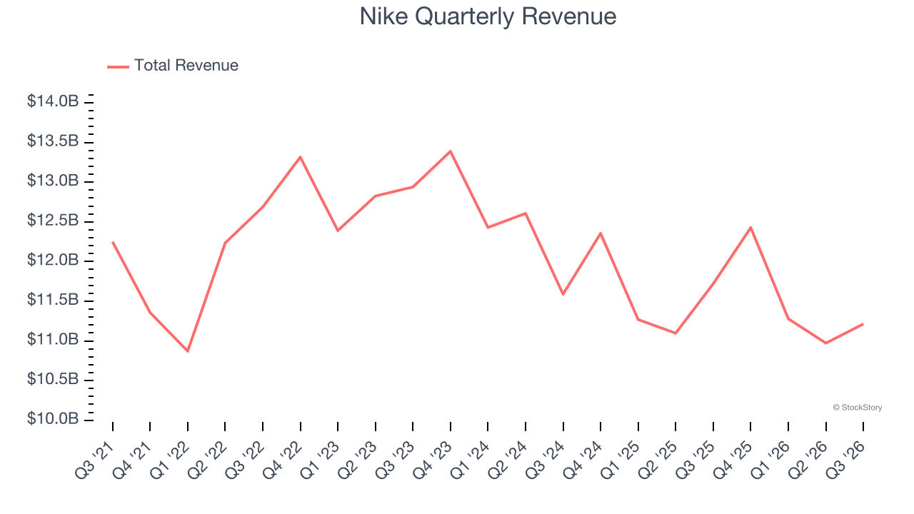 Nike Quarterly Revenue