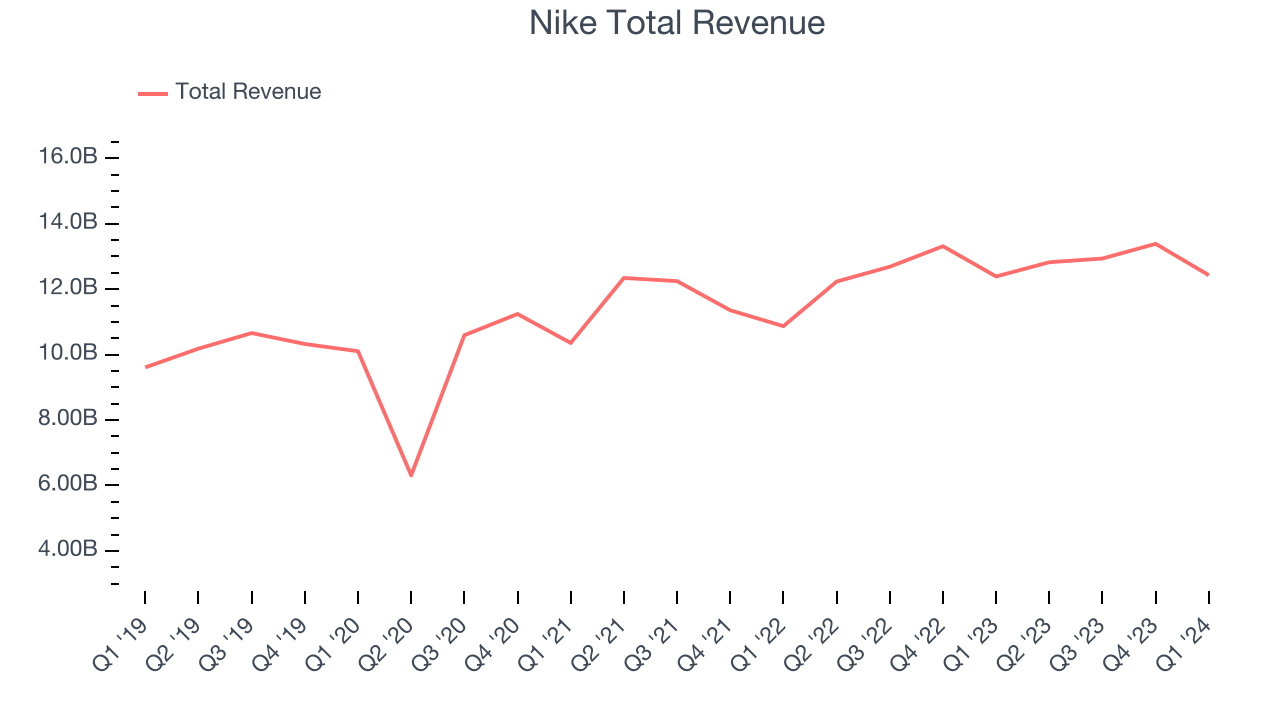 Nike Total Revenue