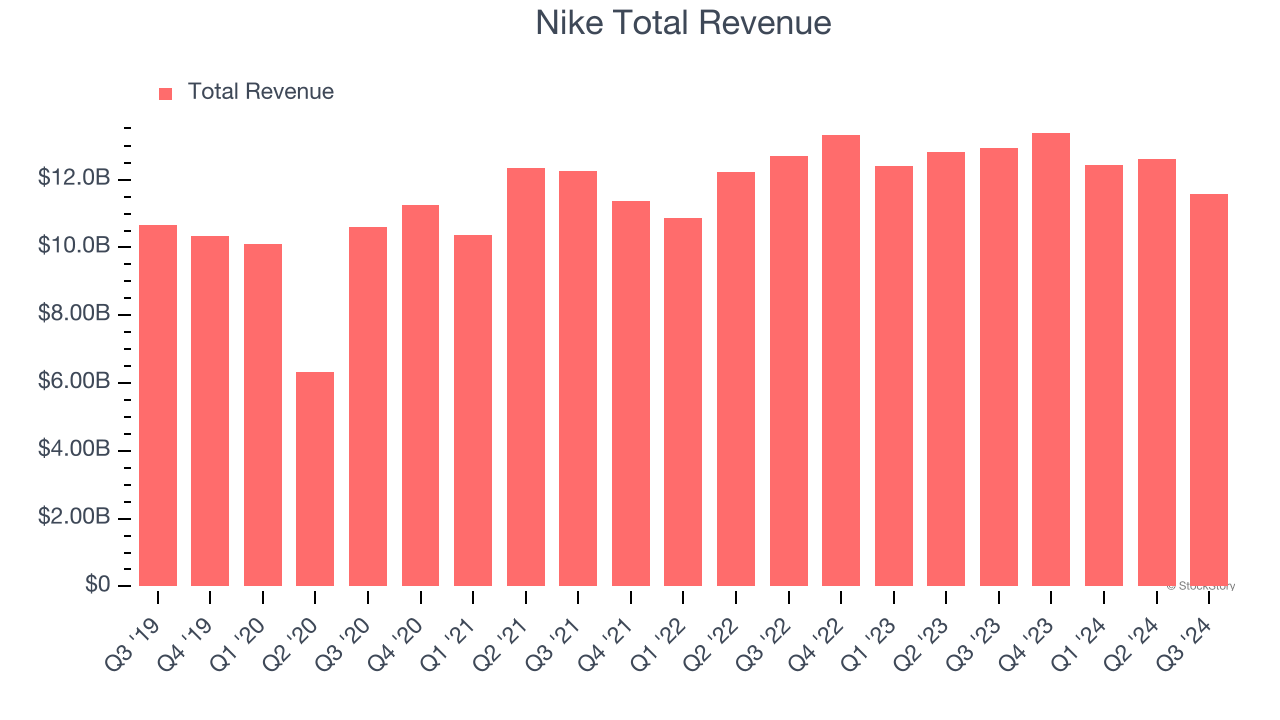 Nike Total Revenue