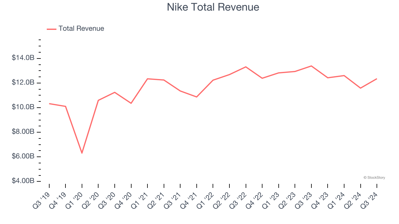 Nike Total Revenue